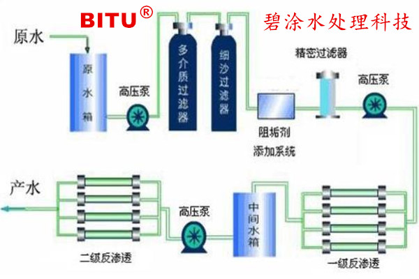 废水回用反渗透阻垢剂价格合理BT0110使用成本低